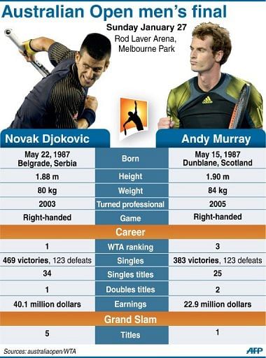 Factfile on the Australian Open men's singles final on Sunday