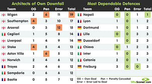 Teams with the most and fewest defensive errors in Europe