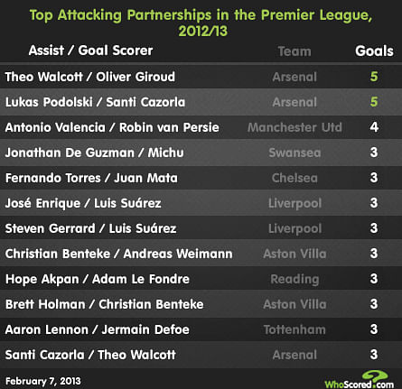 EPL 2012/13 - Top strike partnerships so far