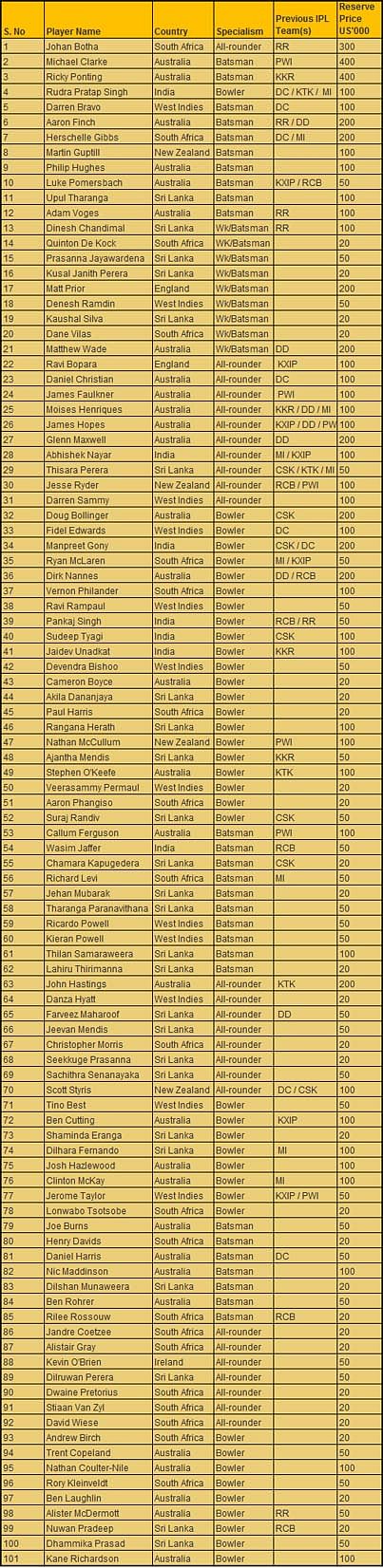 List of of players in the IPL 6 Auction