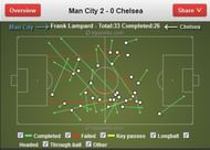 Lampard - Pass Distribution