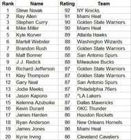 NBA 2k13 ratings 3 pt