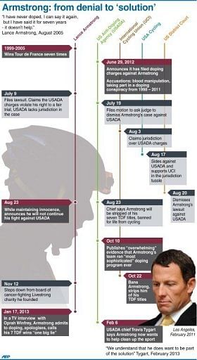 Armstrong: from denial to &#039;solution&#039;