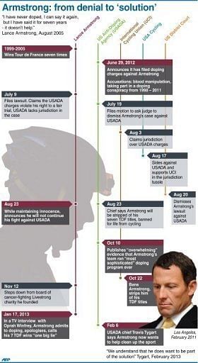 Chonology of the US Anti-Doping Agency&#039;s allegations against Lance Armstrong