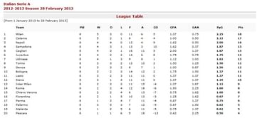 Stats: What if European Leagues started in January?