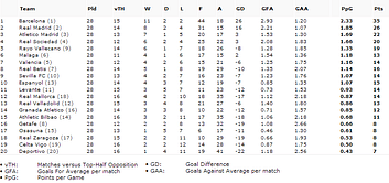 Stats: What if the La Liga teams played only against the top half of the table