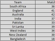 Stats: Latest ICC Test Rankings