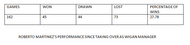 STATS OF WIGAN UNDER MARTINEZ