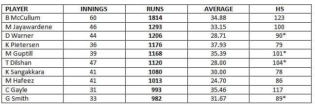 Stats: Player With Most Runs In T20I