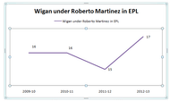 WIGAN UNDER MARTINEZ