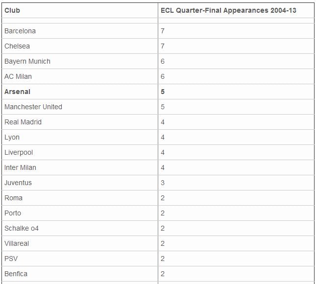 New research suggests Arsenal still a European giant