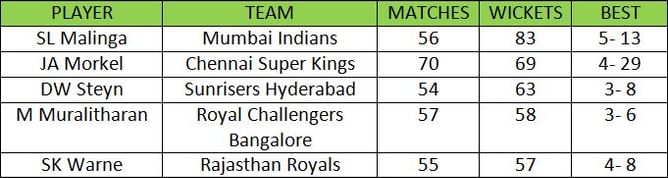 Stats: Top 5 foreign wicket takers in IPL