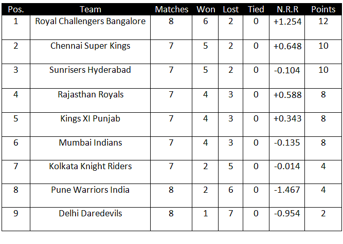 star sports ipl points table