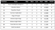 ipl table1