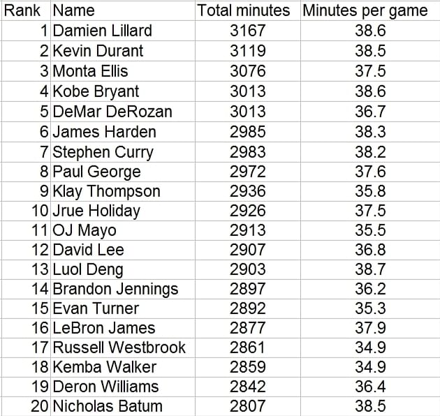 NBA's Top 20 leaders in minutes played for 201213 season