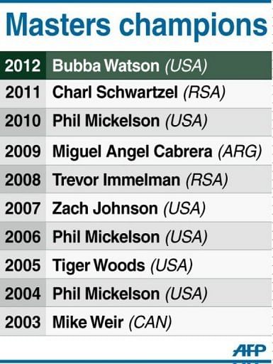 Graphic showing past winners of the Masters 2003-2012