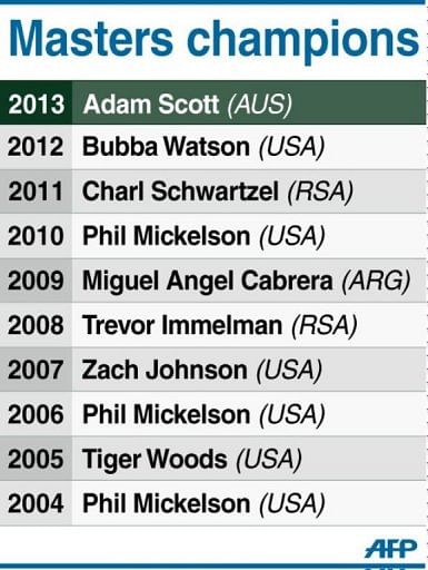 Graphic listing the winners of the annual Masters golf tournament