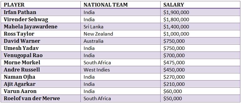 salary table