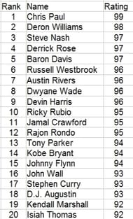 top 20 ball handlers