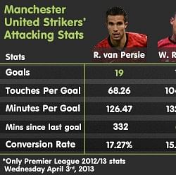 Stats: Comparing attacking performances of Man United strikers