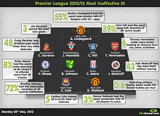 Infographic: Premier League 2012/13 Most Ineffective XI