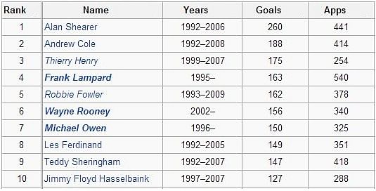 Stats All Time Top 10 Scorers In Premier League History