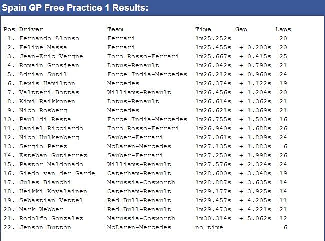Spanish GP Friday Practice Results