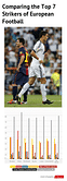Stats: Comparing the top 7 strikers of European football