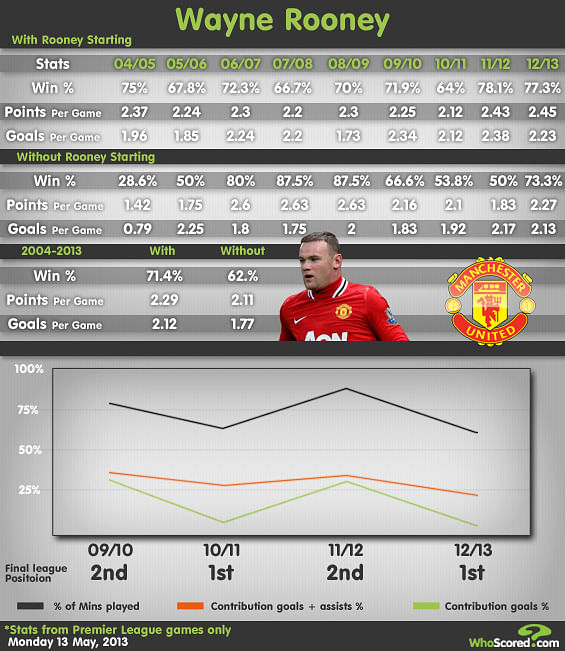 Rooney Stats 1681275 