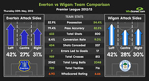 Infographic: Everton vs Wigan (Team Comparison)