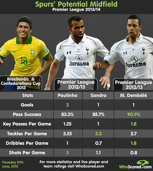 Infographic: Tottenham Hotspur's potential midfield
