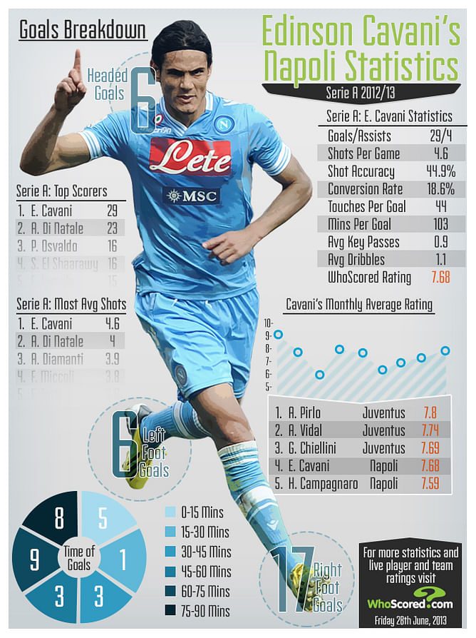 Infographic: Edinson Cavani (Player Focus)