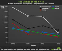 Infographic: The Demise of the 4-4-2