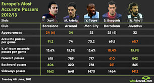 Infographic: The most accurate passers in Europe