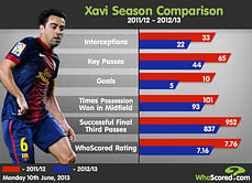 Infographic: Xavi Season Comparison (2011/12 - 2012/2013)