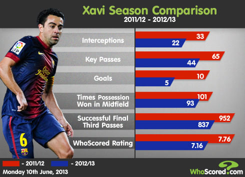 Infographic: Xavi Season Comparison (2011/12 - 2012/2013)