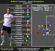 Infographic: Robert Soldado - Goals breakdown in La Liga (2012/13)