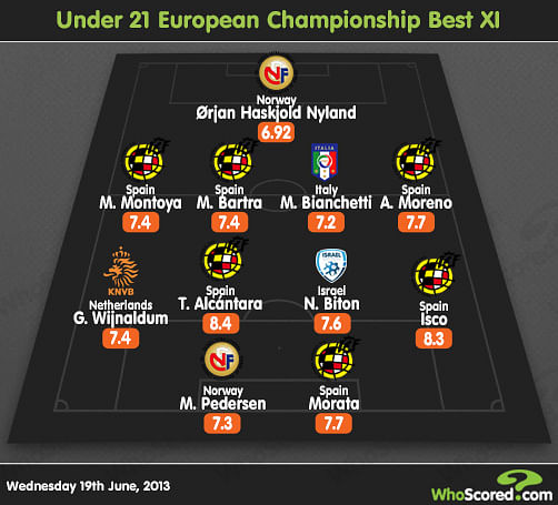Infographic: Under-21 European Championship Best XI