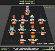 Infographic: Best passing XI in the Premier League