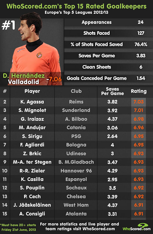 Infographic: Top 15 rated goalkeepers