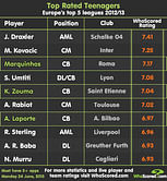 Infographic: The top rated teenagers in Europe's top 5 leagues