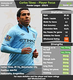 Stats: Carlos Tevez 2012/13 season