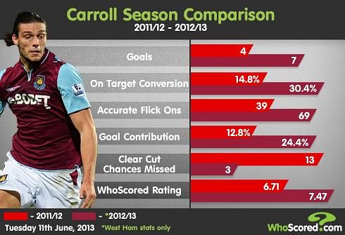 stats andy comparison season carroll compilation seasons statistics performance last