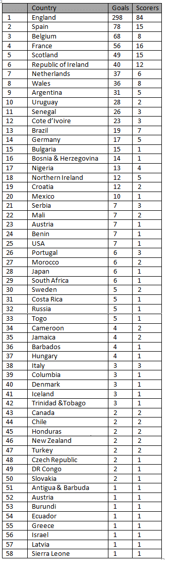 Stats: Goals scored by various nationalities in EPL