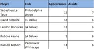 Top five players with highest assists in MLS 2013 season