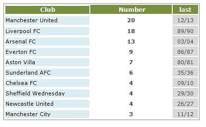 Stats Top 10 Epl Teams With Most Number Of First Division Titles