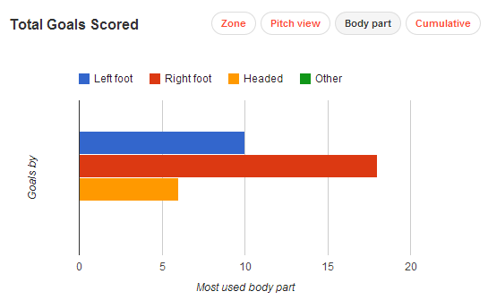 Stat Comparison: Messi vs Ronaldo for 2012/13 La Liga Campaign