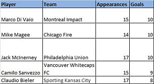 Stats: Top scorers in MLS 2013 season