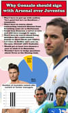 Infographic: Why should Gonzalo sign with Arsenal instead of Juventus?