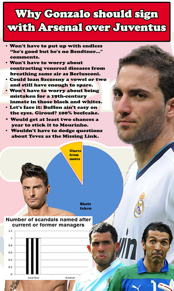 Infographic: Why should Gonzalo sign with Arsenal instead of Juventus?